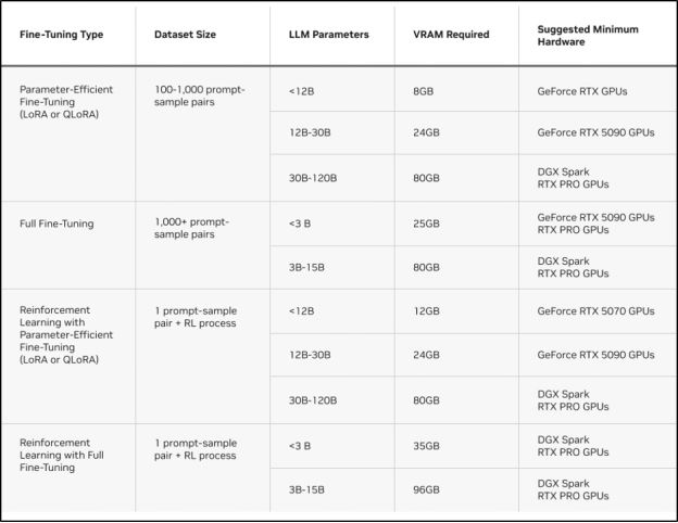 如何在 NVIDIA GPU 上使用 Unsloth 大语言模型微调(LLM)